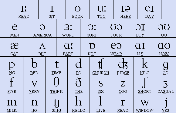 Phonetic Alphabet Chart. These are the 44 phonemes of Standard English.