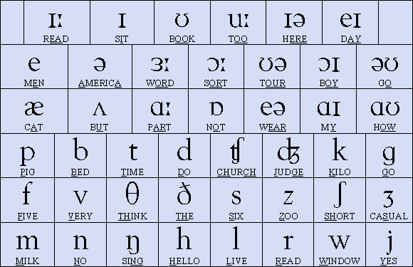 English Phonetic Alphabet Chart