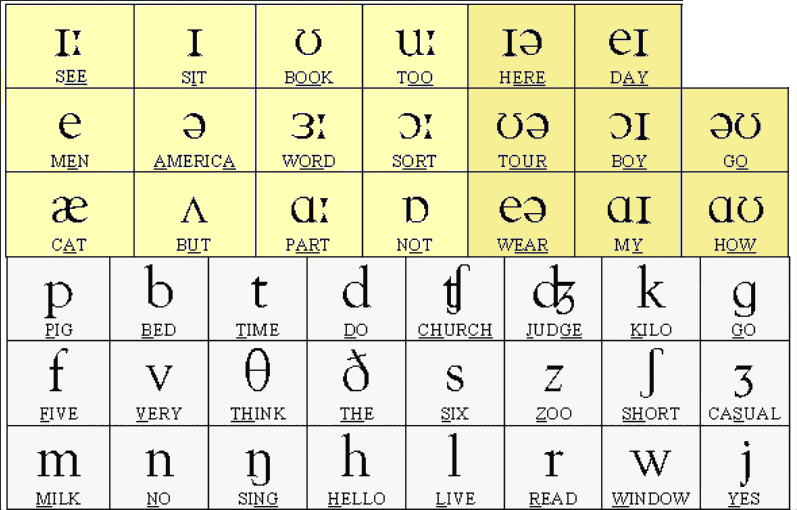 Phonetic Alphabet Chart | esl-lounge Student