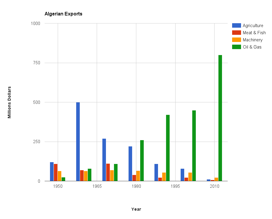 algerian exports