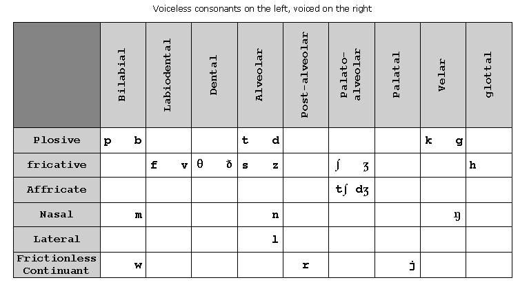 Ipa Chart English