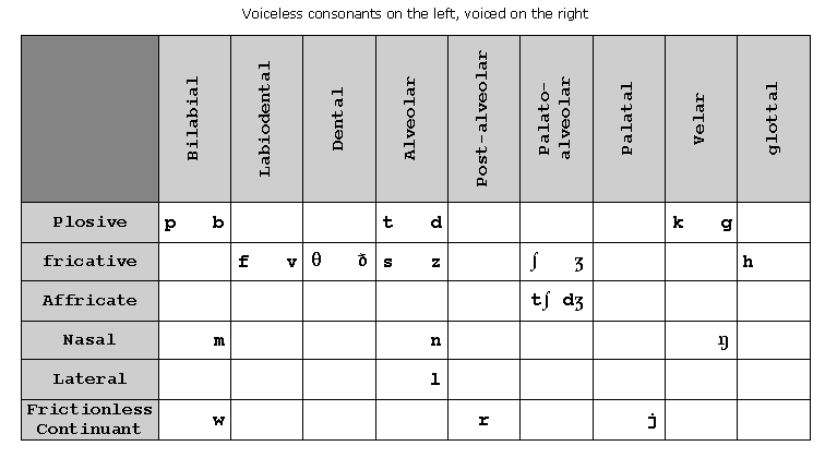 Ipa Consonant Chart For English Phonemes