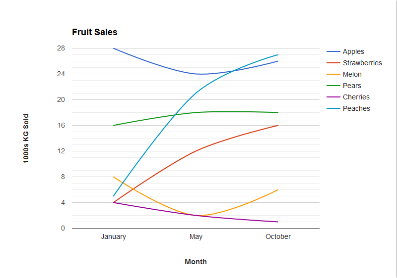 fruit sales